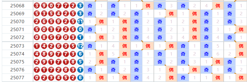 七星彩25079期友冬灵预测汇总预测