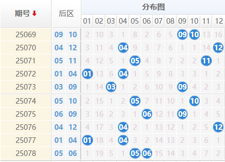 大乐透25079期曝彩堂预测 三区定胆